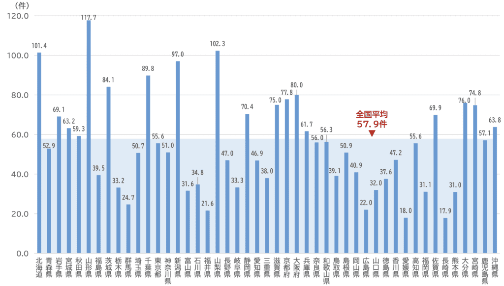 文部科学省による学校において認知したいじめの件数のデータ。全国平均57,9件で、最多は山形県の117件、最小は長崎県の17.9件。