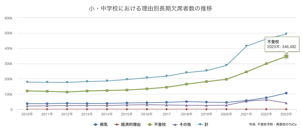 小・中学校における理由別長期欠席者数の推移-政府統計