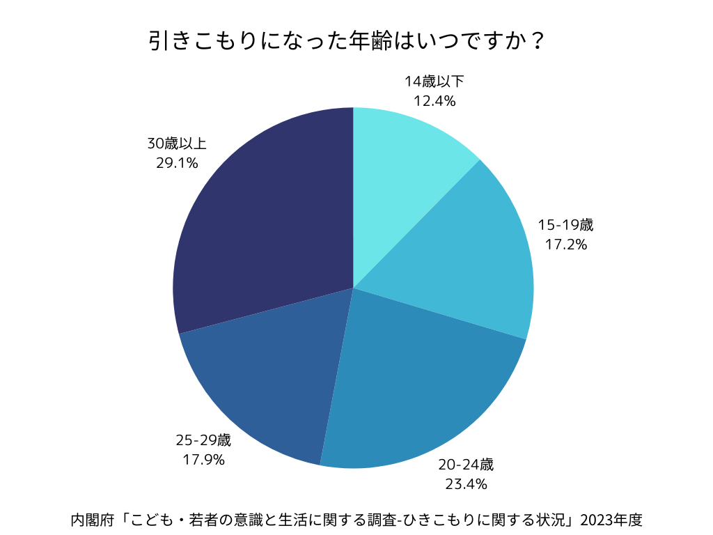 引きこもりになった年齢(内閣府「こども・若者の意識と生活に関する調査-ひきこもりに関する状況」2023年度)