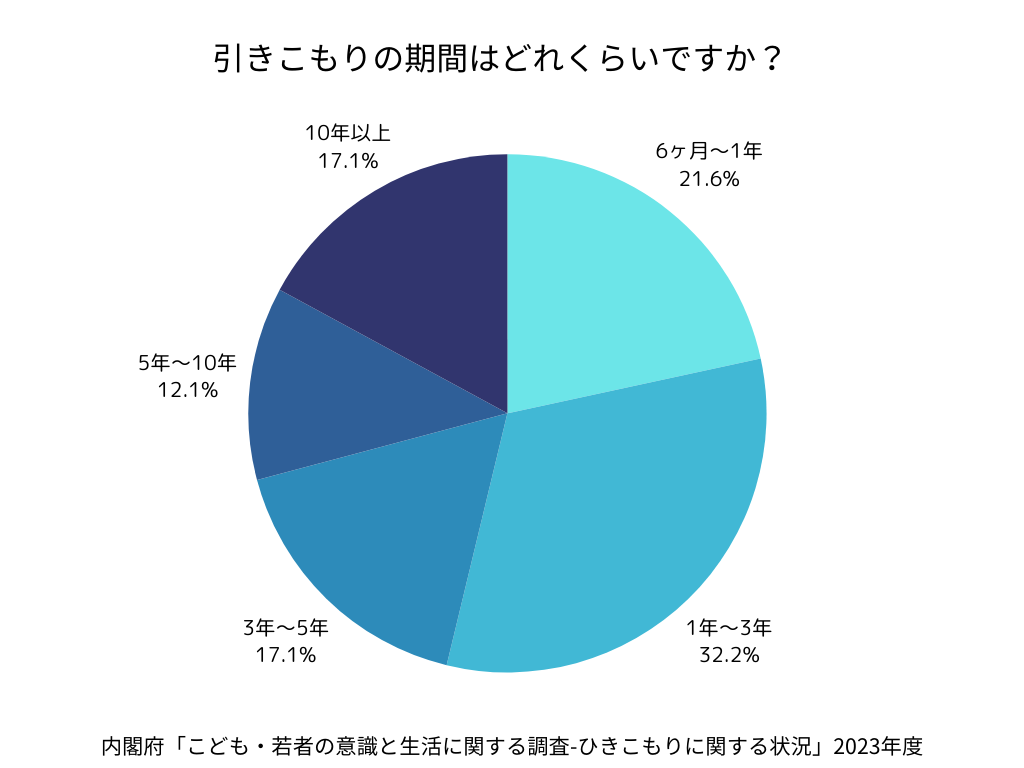 引きこもりの期間(内閣府「こども・若者の意識と生活に関する調査-ひきこもりに関する状況」2023年度)