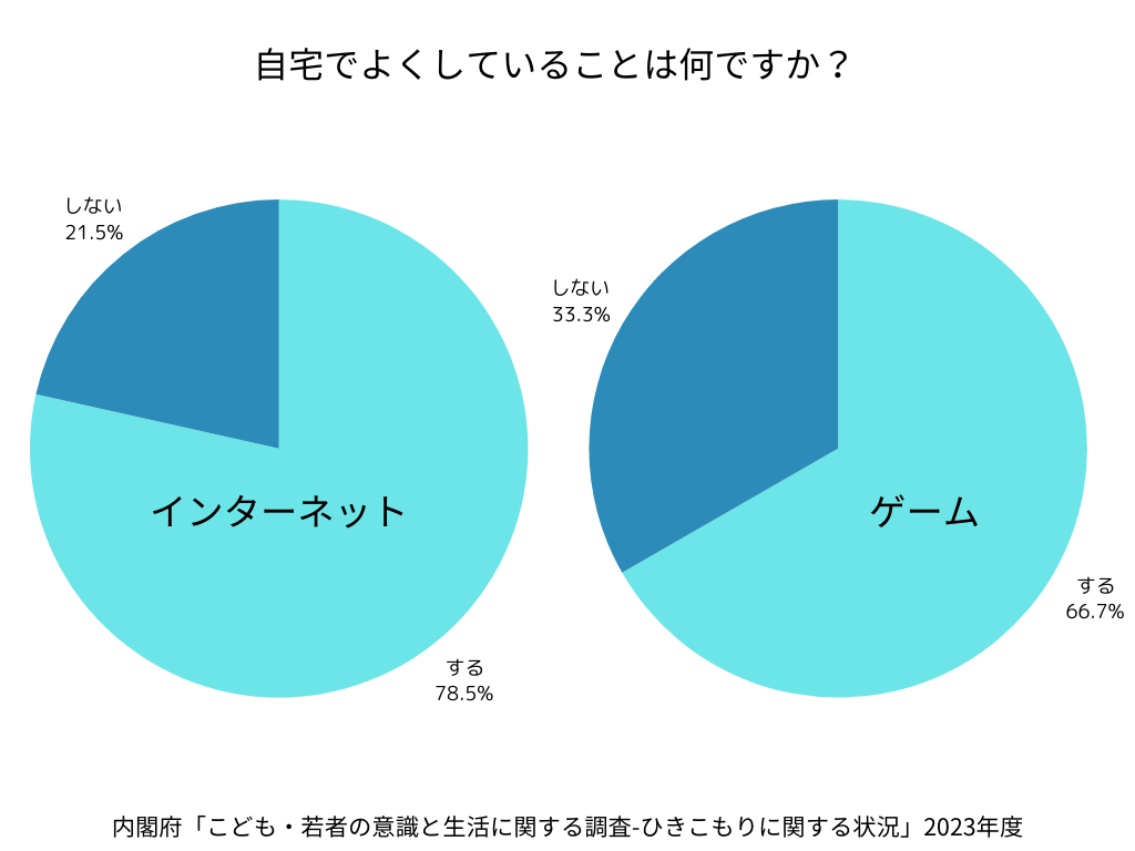 自宅でよくしていること(内閣府「こども・若者の意識と生活に関する調査-ひきこもりに関する状況」2023年度)