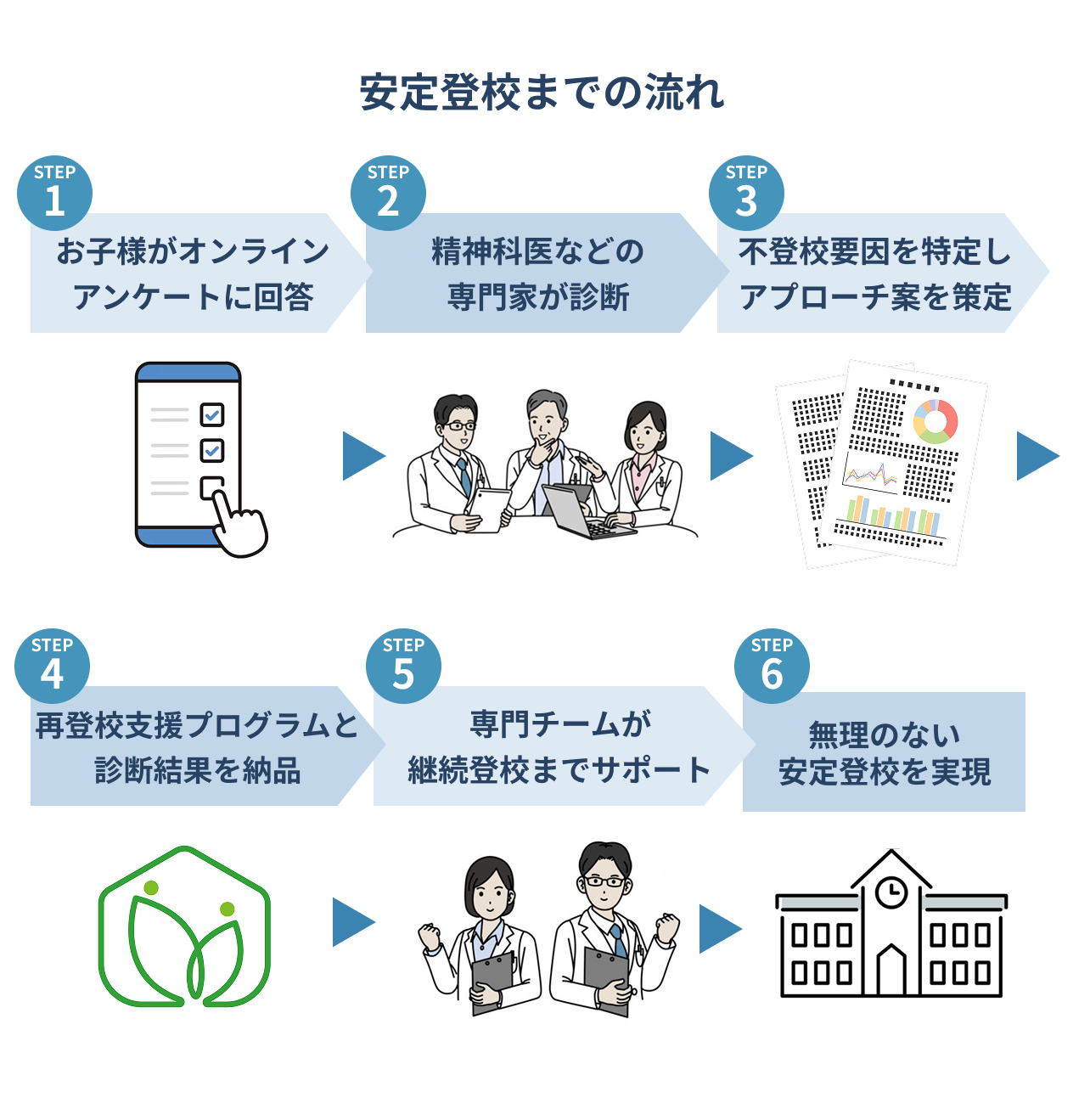 ToCoの再登校支援サービスの流れは、まずお子様の不登校要因診断からカルテを作成し、再登校支援プログラムと合わせて納品します。その後、プログラムに沿ってカウンセラーなどの専門チームが継続登校まで支援します。